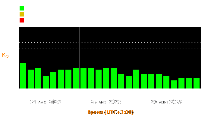 Состояние магнитосферы Земли с 24 по 26 мая 2023 года