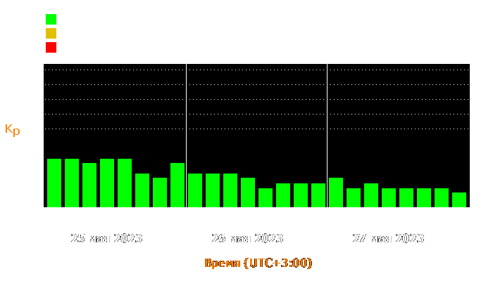 Состояние магнитосферы Земли с 25 по 27 мая 2023 года