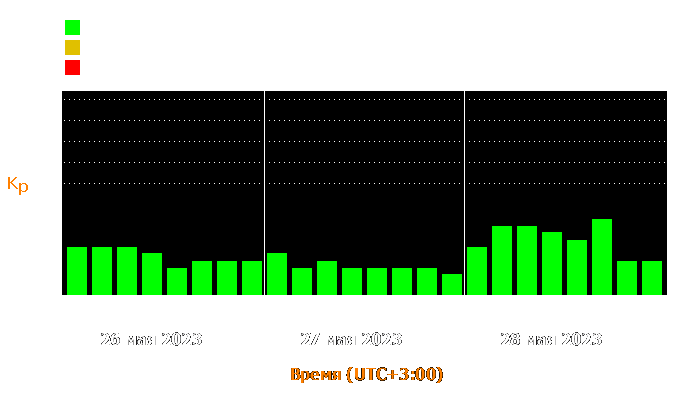 Состояние магнитосферы Земли с 26 по 28 мая 2023 года