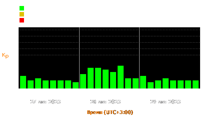 Состояние магнитосферы Земли с 27 по 29 мая 2023 года