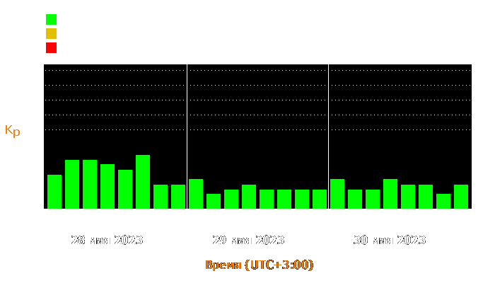 Состояние магнитосферы Земли с 28 по 30 мая 2023 года