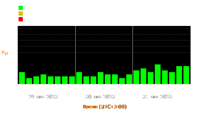 Состояние магнитосферы Земли с 29 по 31 мая 2023 года