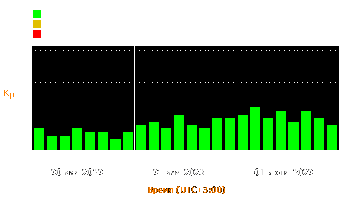 Состояние магнитосферы Земли с 30 мая по 1 июня 2023 года