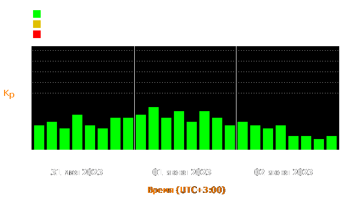 Состояние магнитосферы Земли с 31 мая по 2 июня 2023 года