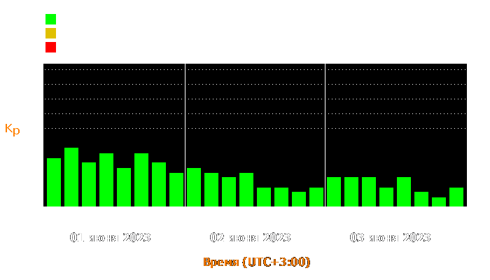 Состояние магнитосферы Земли с 1 по 3 июня 2023 года