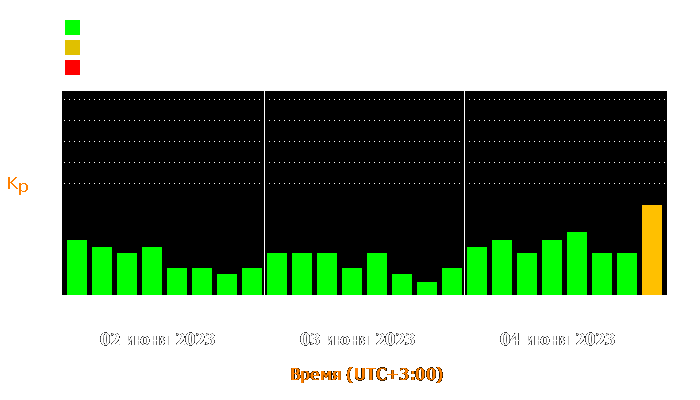 Состояние магнитосферы Земли с 2 по 4 июня 2023 года