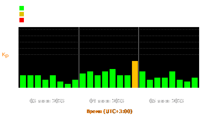 Состояние магнитосферы Земли с 3 по 5 июня 2023 года