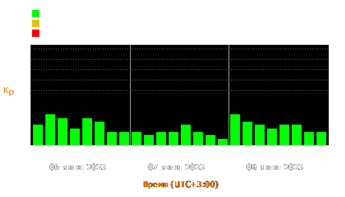 Состояние магнитосферы Земли с 6 по 8 июня 2023 года