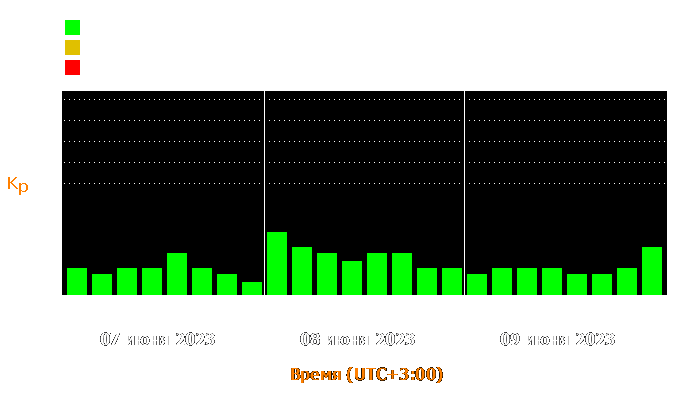 Состояние магнитосферы Земли с 7 по 9 июня 2023 года