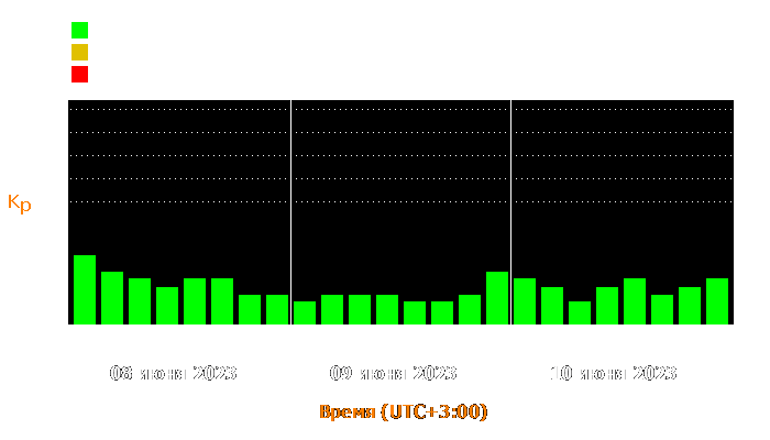 Состояние магнитосферы Земли с 8 по 10 июня 2023 года