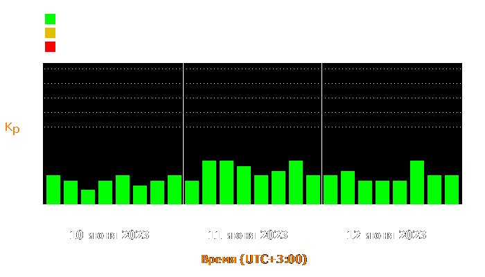 Состояние магнитосферы Земли с 10 по 12 июня 2023 года