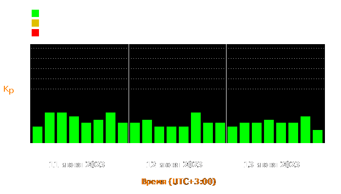 Состояние магнитосферы Земли с 11 по 13 июня 2023 года