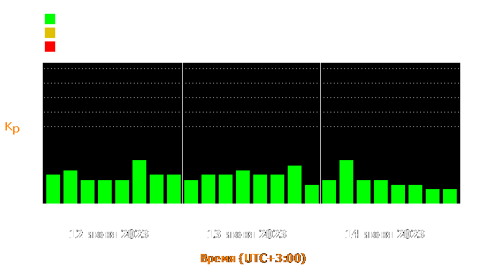 Состояние магнитосферы Земли с 12 по 14 июня 2023 года