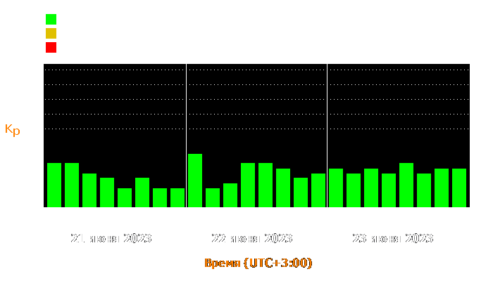 Состояние магнитосферы Земли с 21 по 23 июня 2023 года