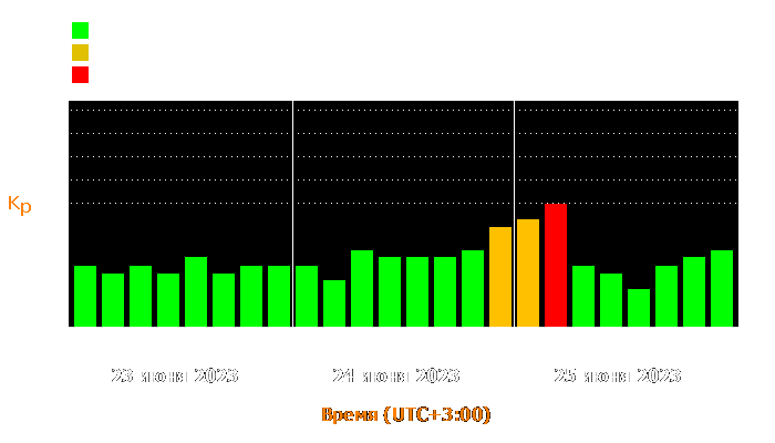 Состояние магнитосферы Земли с 23 по 25 июня 2023 года