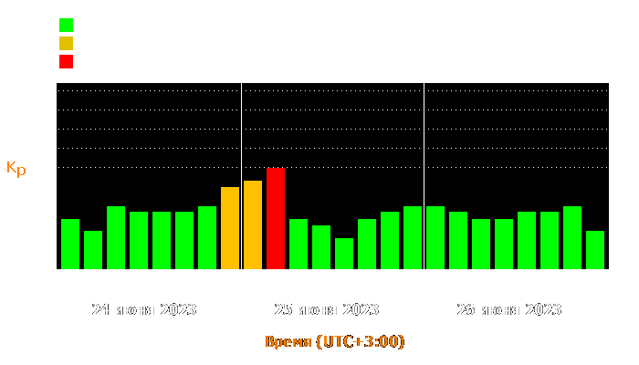 Состояние магнитосферы Земли с 24 по 26 июня 2023 года