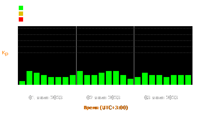 Состояние магнитосферы Земли с 1 по 3 июля 2023 года