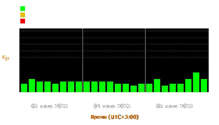 Состояние магнитосферы Земли с 3 по 5 июля 2023 года