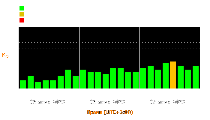 Состояние магнитосферы Земли с 5 по 7 июля 2023 года