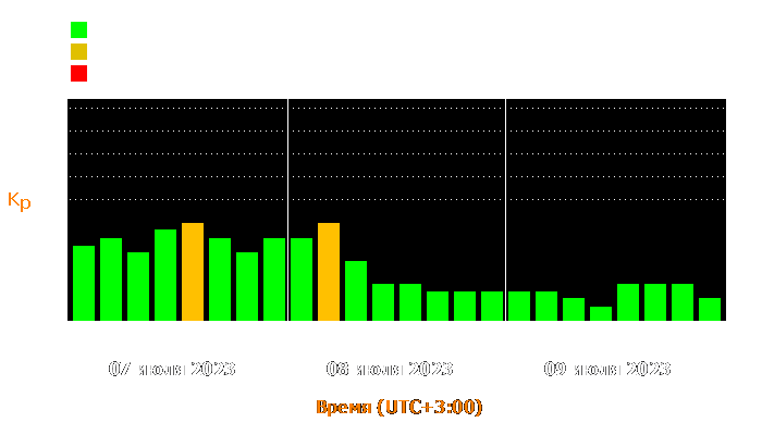 Состояние магнитосферы Земли с 7 по 9 июля 2023 года