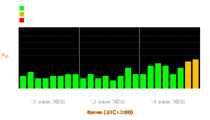 Состояние магнитосферы Земли с 12 по 14 июля 2023 года