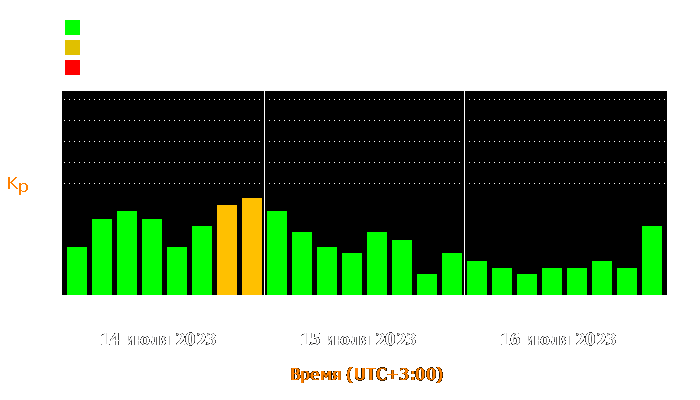 Состояние магнитосферы Земли с 14 по 16 июля 2023 года