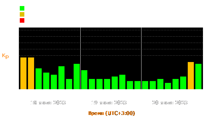 Состояние магнитосферы Земли с 18 по 20 июля 2023 года