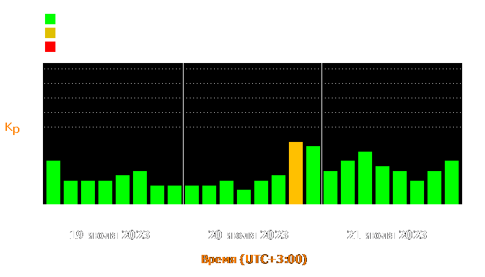 Состояние магнитосферы Земли с 19 по 21 июля 2023 года