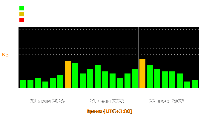 Состояние магнитосферы Земли с 20 по 22 июля 2023 года