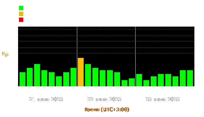 Состояние магнитосферы Земли с 21 по 23 июля 2023 года