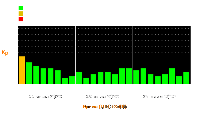 Состояние магнитосферы Земли с 22 по 24 июля 2023 года