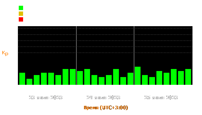 Состояние магнитосферы Земли с 23 по 25 июля 2023 года