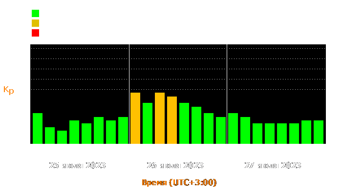 Состояние магнитосферы Земли с 25 по 27 июля 2023 года