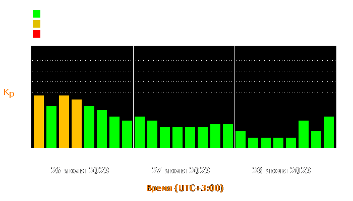 Состояние магнитосферы Земли с 26 по 28 июля 2023 года