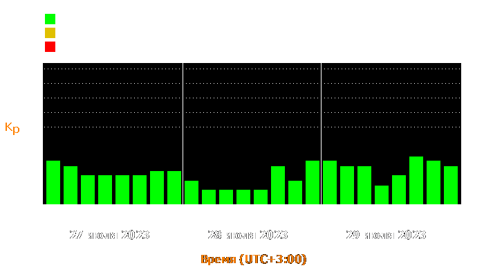 Состояние магнитосферы Земли с 27 по 29 июля 2023 года