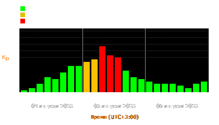 Состояние магнитосферы Земли с 4 по 6 августа 2023 года