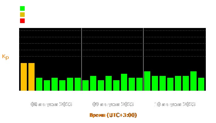 Состояние магнитосферы Земли с 8 по 10 августа 2023 года