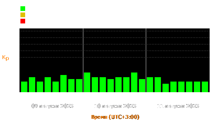 Состояние магнитосферы Земли с 9 по 11 августа 2023 года