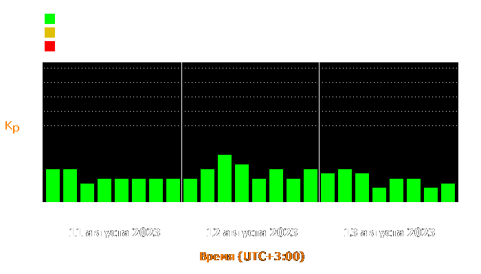 Состояние магнитосферы Земли с 11 по 13 августа 2023 года