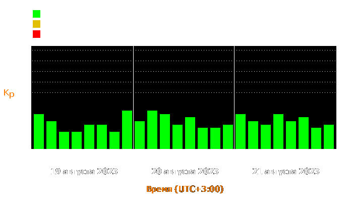 Состояние магнитосферы Земли с 19 по 21 августа 2023 года