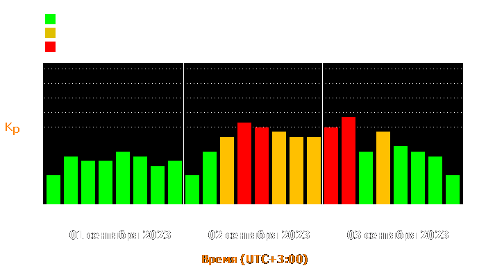 Состояние магнитосферы Земли с 1 по 3 сентября 2023 года