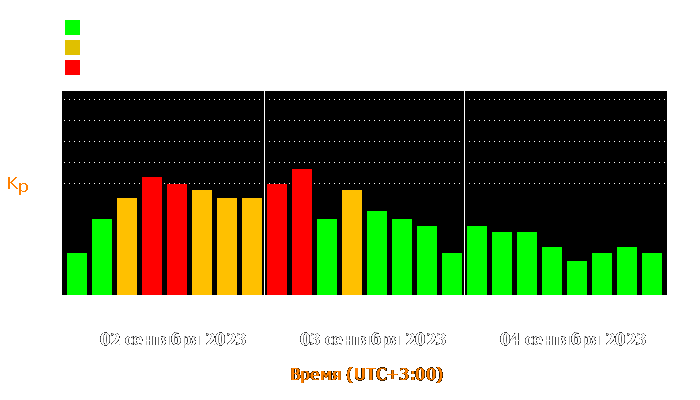 Состояние магнитосферы Земли с 2 по 4 сентября 2023 года