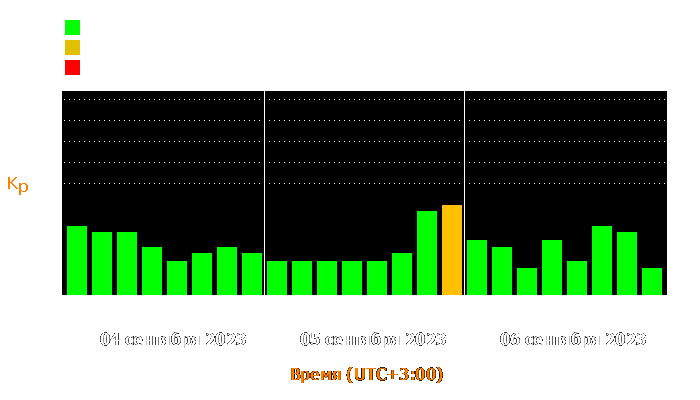 Состояние магнитосферы Земли с 4 по 6 сентября 2023 года