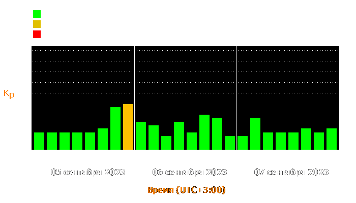 Состояние магнитосферы Земли с 5 по 7 сентября 2023 года