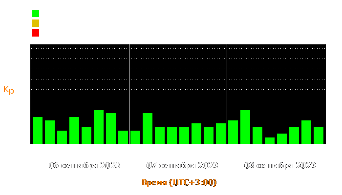 Состояние магнитосферы Земли с 6 по 8 сентября 2023 года