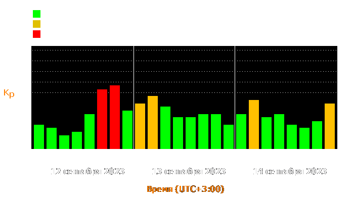 Состояние магнитосферы Земли с 12 по 14 сентября 2023 года