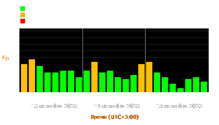 Состояние магнитосферы Земли с 13 по 15 сентября 2023 года