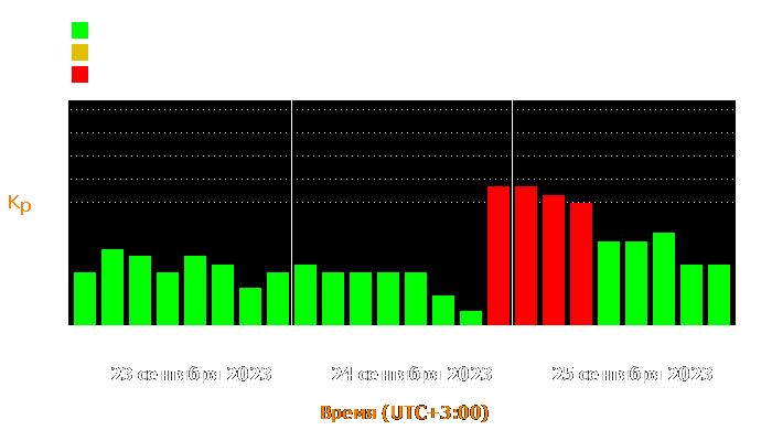 Состояние магнитосферы Земли с 23 по 25 сентября 2023 года