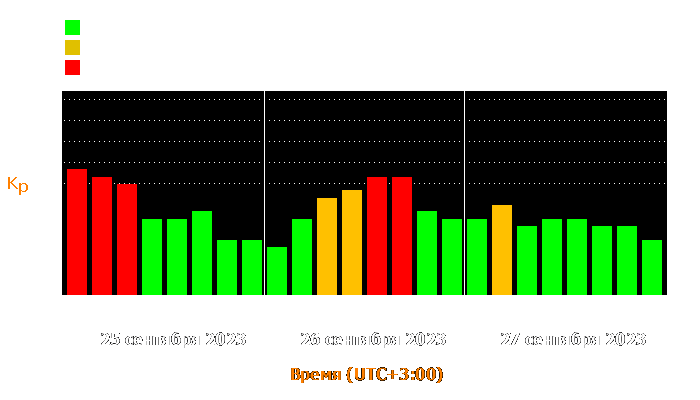 Состояние магнитосферы Земли с 25 по 27 сентября 2023 года