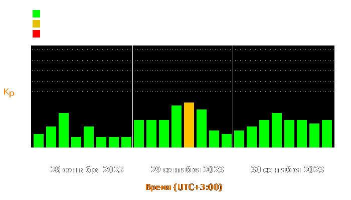 Состояние магнитосферы Земли с 28 по 30 сентября 2023 года